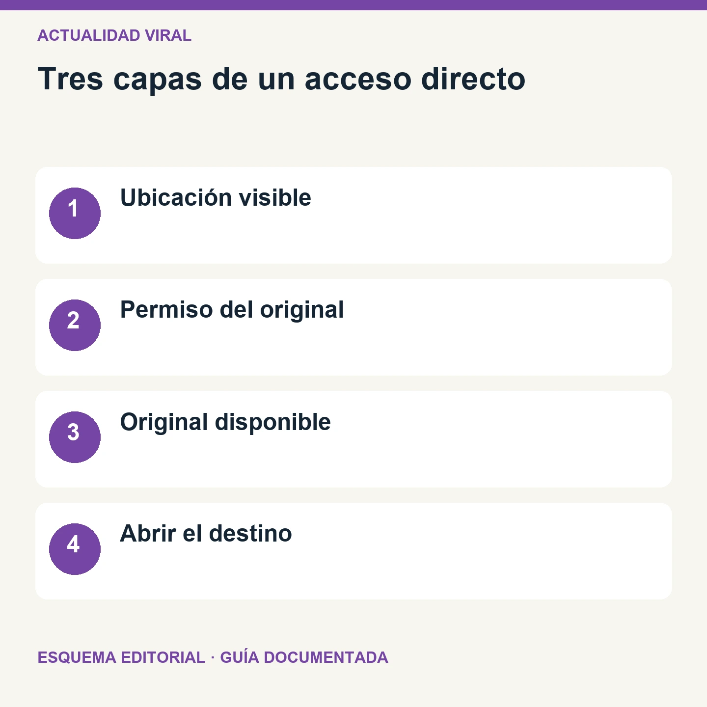 Tres capas de un acceso directo. Esquema editorial de cuatro comprobaciones.